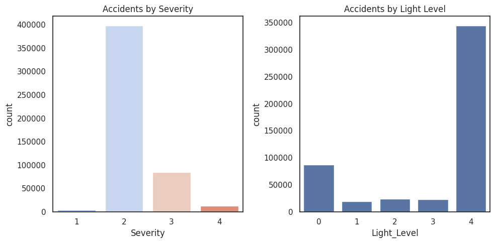 Accident Frequency by Severity and Light Level