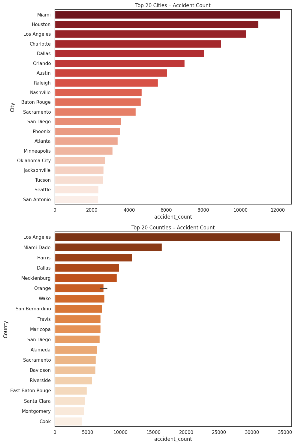Top 20 Counties and Cities by Accident Counts