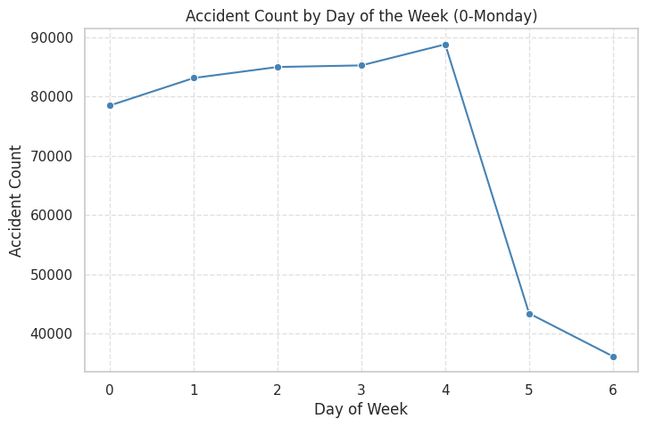 Accident Frequency By Day Of Week