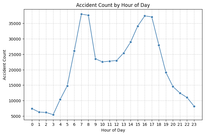 Accident Frequency By Time Of Day